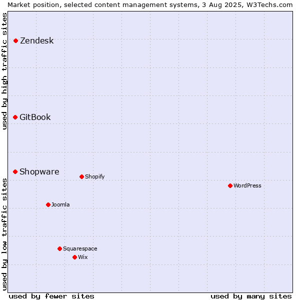 Market position of Zendesk vs. Shopware vs. GitBook