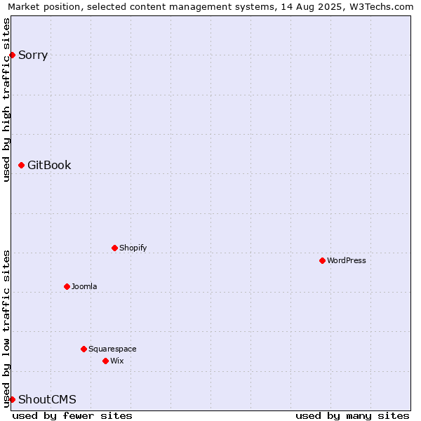 Market position of GitBook vs. Sorry vs. ShoutCMS