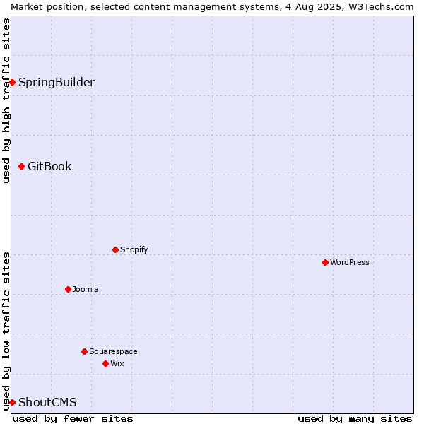 Market position of GitBook vs. SpringBuilder vs. ShoutCMS
