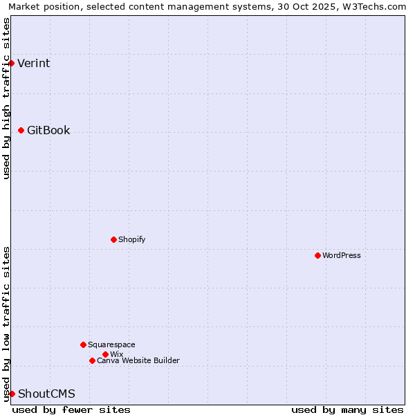 Market position of GitBook vs. ShoutCMS vs. Verint