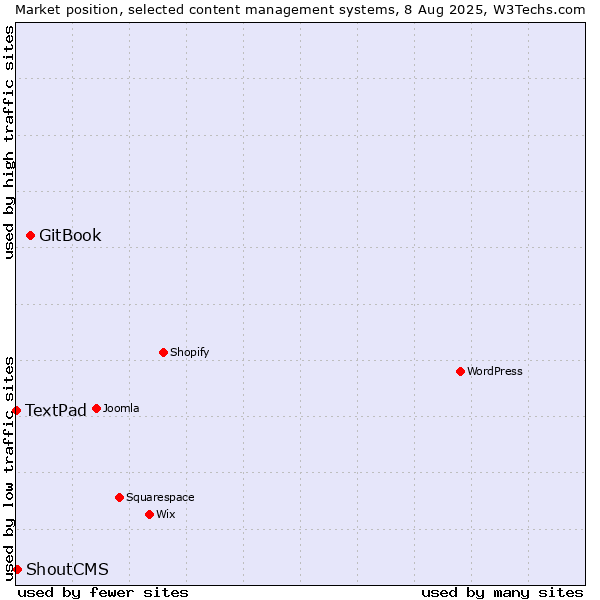 Market position of GitBook vs. ShoutCMS vs. TextPad