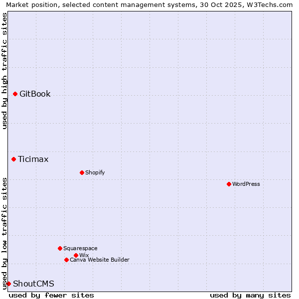 Market position of GitBook vs. Ticimax vs. ShoutCMS