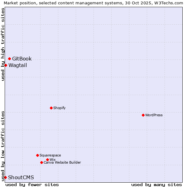 Market position of GitBook vs. Wagtail vs. ShoutCMS