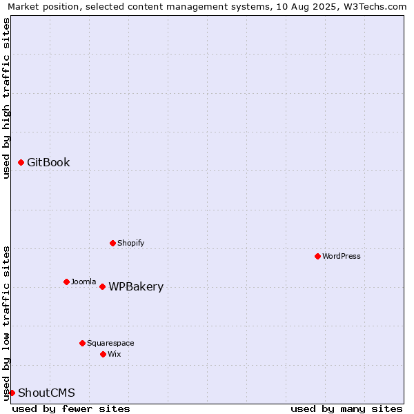 Market position of WPBakery vs. GitBook vs. ShoutCMS
