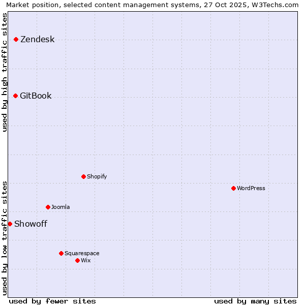 Market position of Zendesk vs. GitBook vs. Showoff