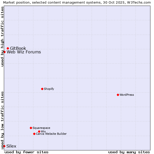 Market position of GitBook vs. Web Wiz Forums vs. Silex