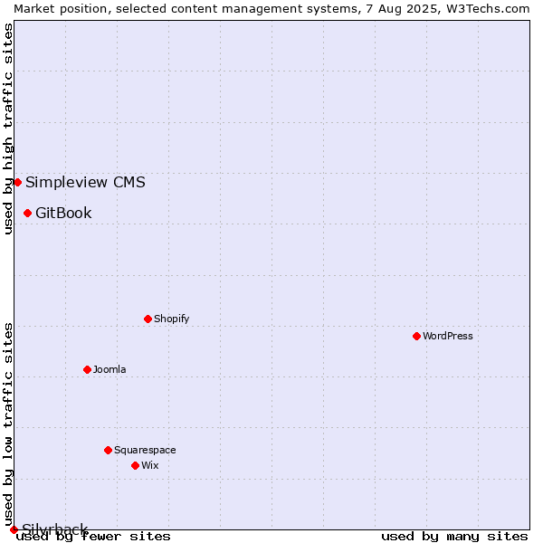 Market position of GitBook vs. Simpleview CMS vs. Silvrback