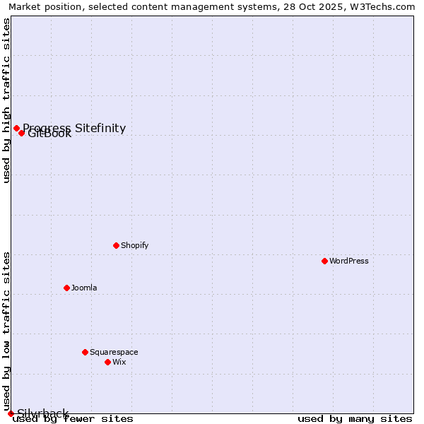 Market position of GitBook vs. Progress Sitefinity vs. Silvrback