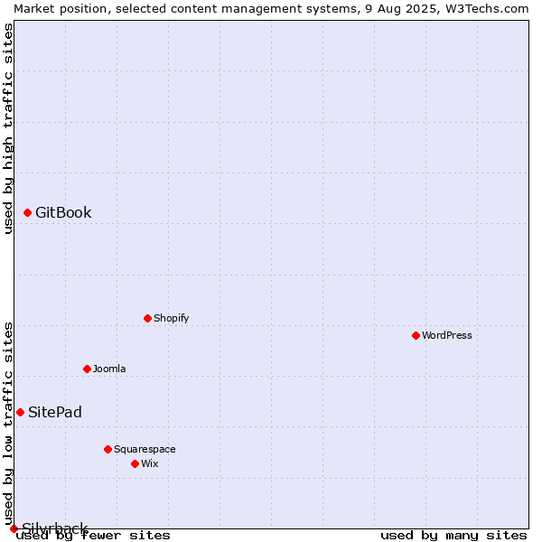 Market position of GitBook vs. SitePad vs. Silvrback