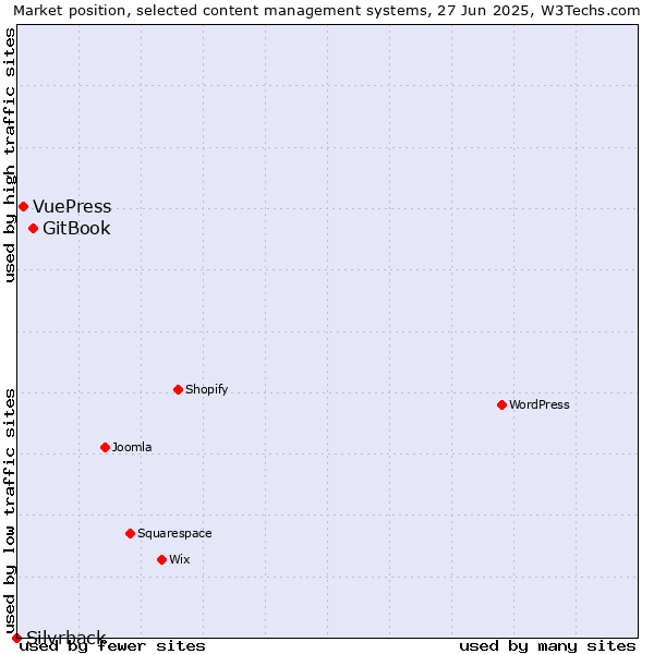 Market position of GitBook vs. VuePress vs. Silvrback