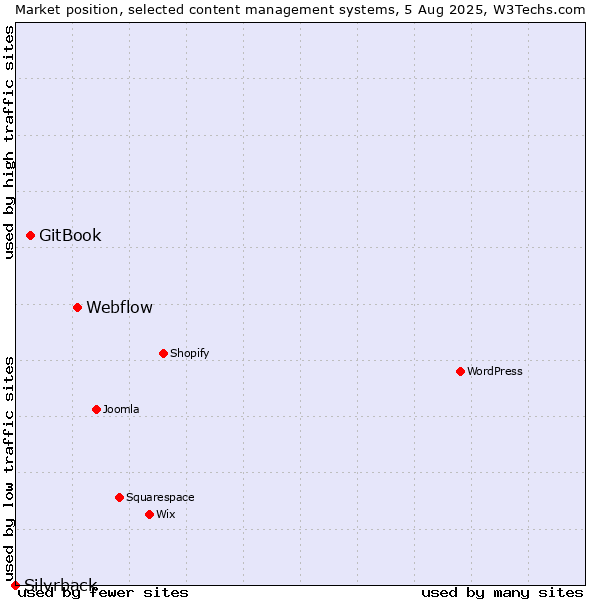 Market position of Webflow vs. GitBook vs. Silvrback
