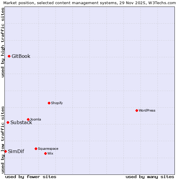 Market position of GitBook vs. Substack vs. SimDif