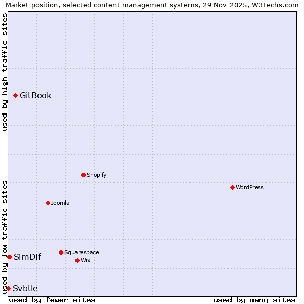 Market position of GitBook vs. SimDif vs. Svbtle