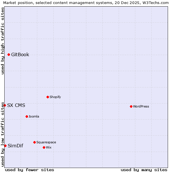 Market position of GitBook vs. SimDif vs. SX CMS