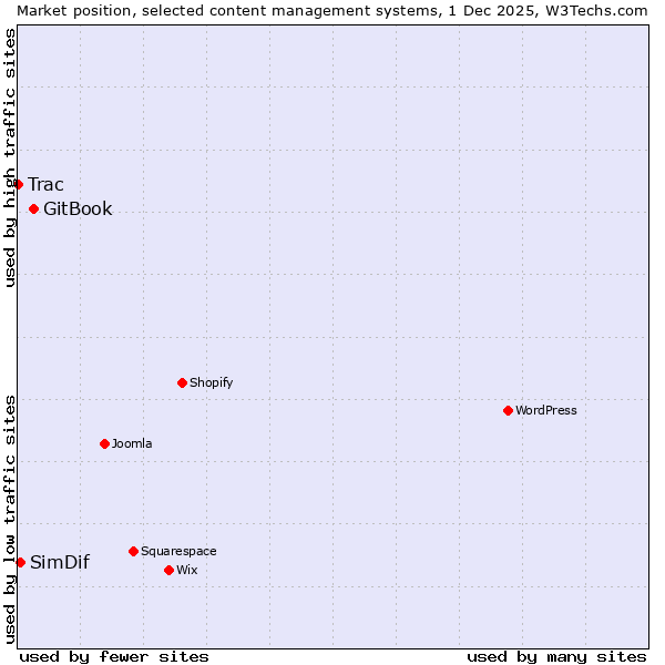 Market position of GitBook vs. SimDif vs. Trac