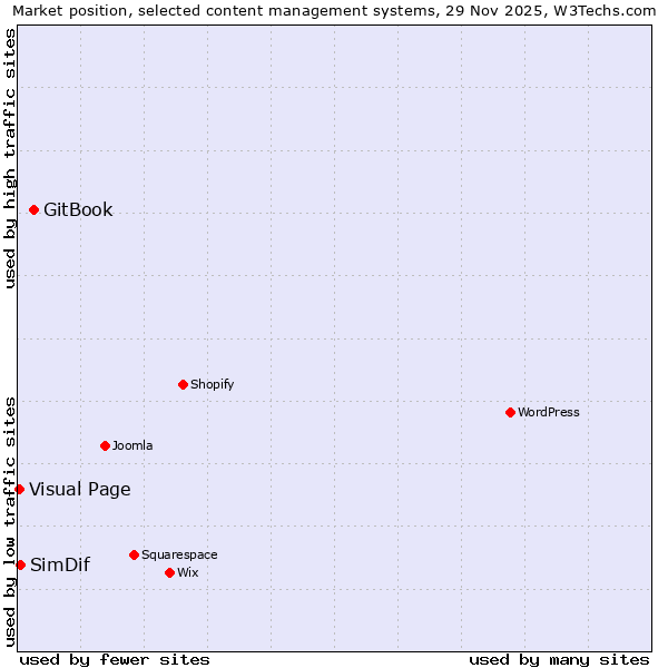 Market position of GitBook vs. SimDif vs. Visual Page