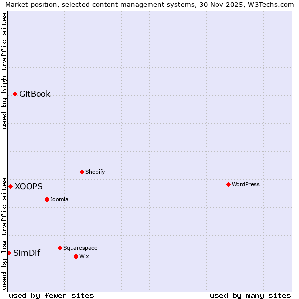 Market position of GitBook vs. XOOPS vs. SimDif