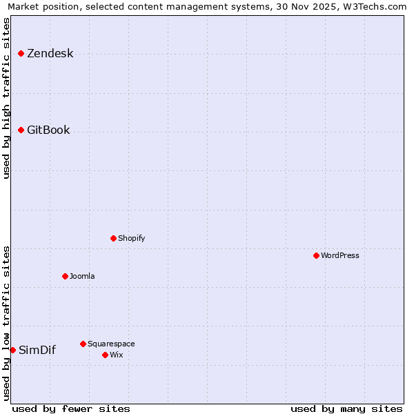 Market position of Zendesk vs. GitBook vs. SimDif