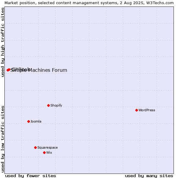 Market position of GitBook vs. Simple Machines Forum