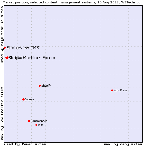Market position of GitBook vs. Simple Machines Forum vs. Simpleview CMS