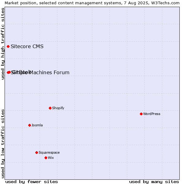 Market position of GitBook vs. Simple Machines Forum vs. Sitecore CMS