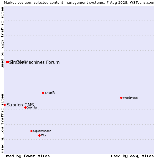 Market position of GitBook vs. Simple Machines Forum vs. Subrion CMS