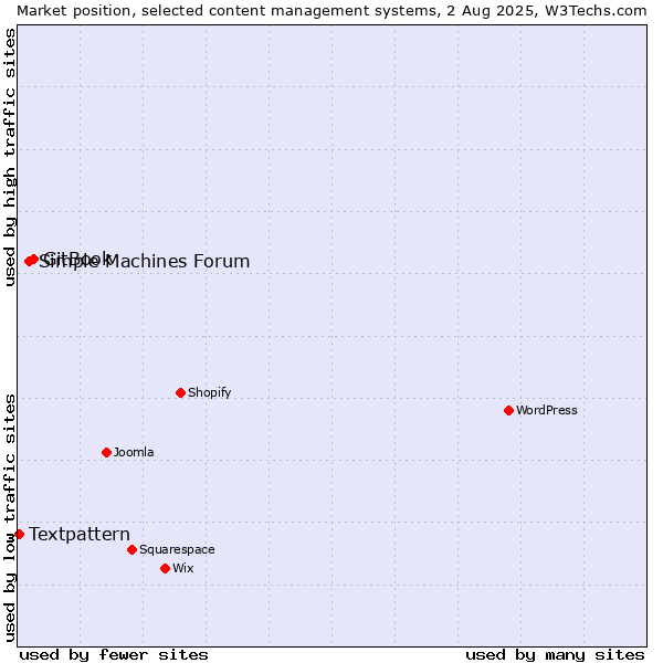 Market position of GitBook vs. Simple Machines Forum vs. Textpattern