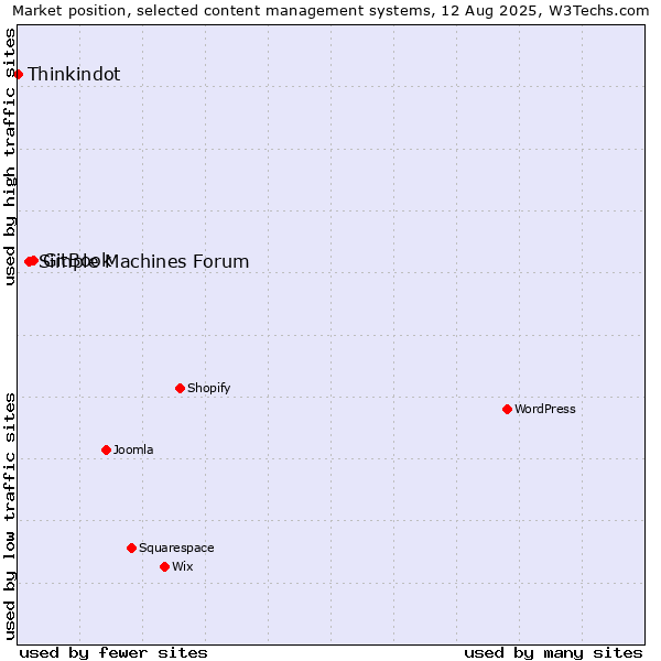 Market position of GitBook vs. Simple Machines Forum vs. Thinkindot