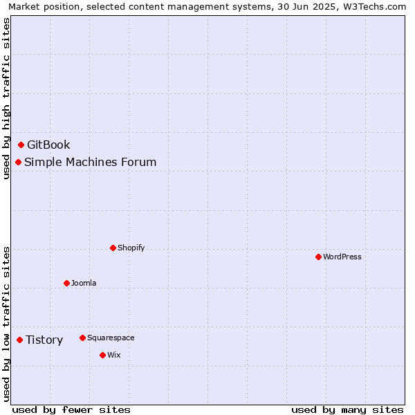 Market position of GitBook vs. Tistory vs. Simple Machines Forum