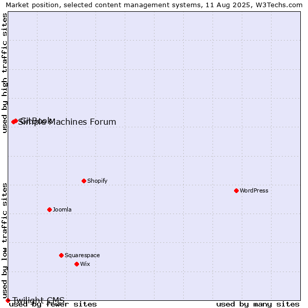 Market position of GitBook vs. Simple Machines Forum vs. Twilight CMS