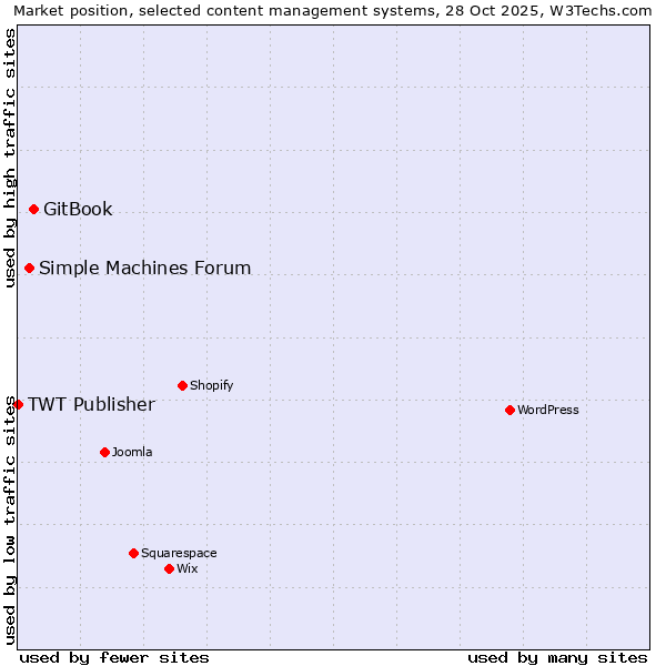 Market position of GitBook vs. Simple Machines Forum vs. TWT Publisher