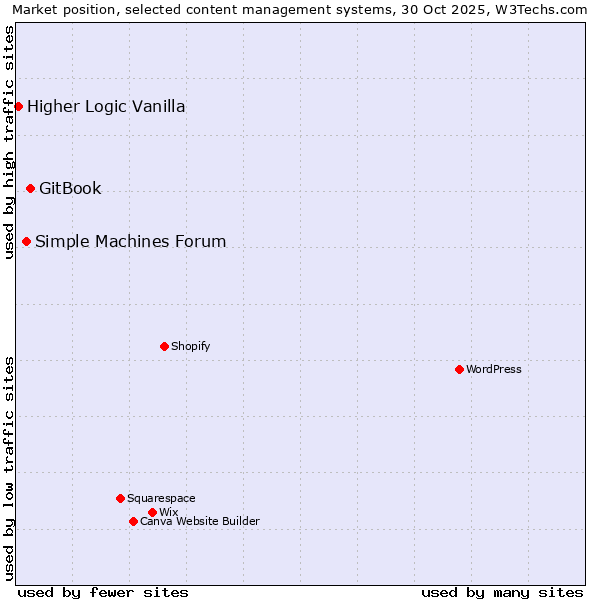Market position of GitBook vs. Simple Machines Forum vs. Higher Logic Vanilla