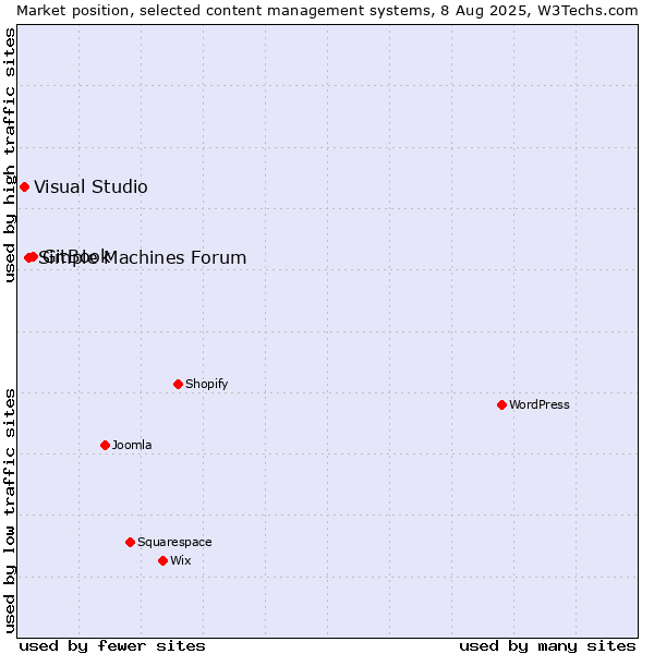 Market position of GitBook vs. Simple Machines Forum vs. Visual Studio