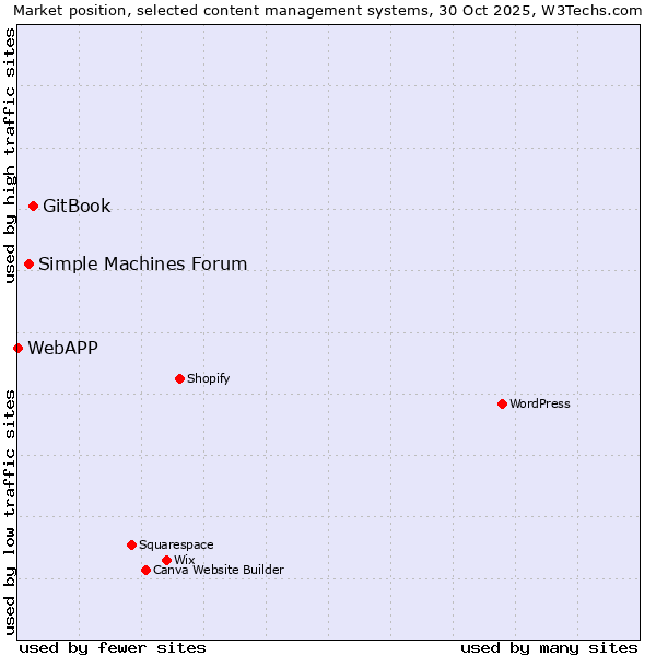 Market position of GitBook vs. Simple Machines Forum vs. WebAPP