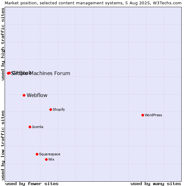 Market position of Webflow vs. GitBook vs. Simple Machines Forum