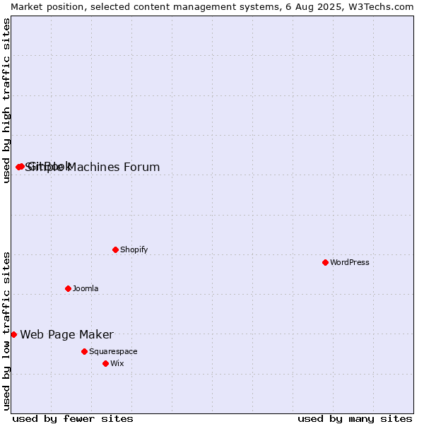 Market position of GitBook vs. Simple Machines Forum vs. Web Page Maker