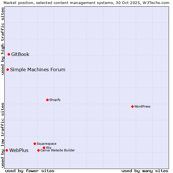 Market position of GitBook vs. Simple Machines Forum vs. WebPlus
