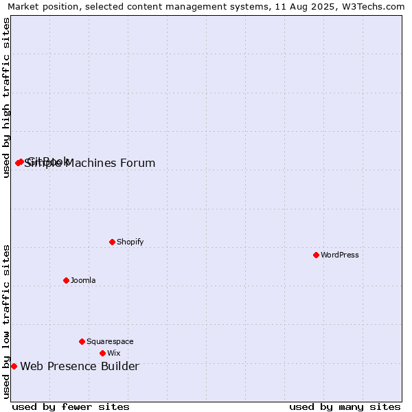 Market position of GitBook vs. Simple Machines Forum vs. Web Presence Builder