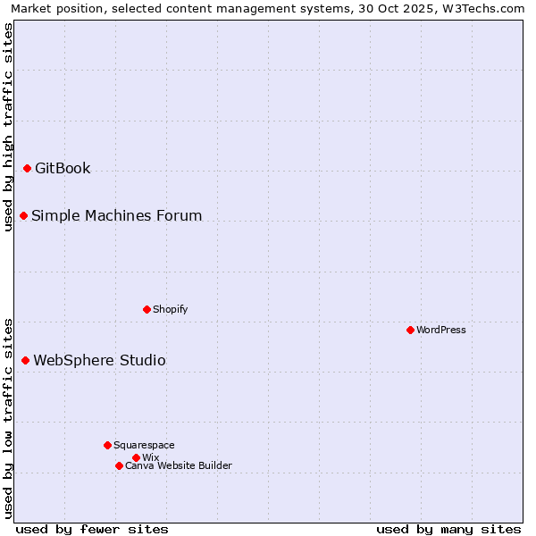 Market position of GitBook vs. WebSphere Studio vs. Simple Machines Forum