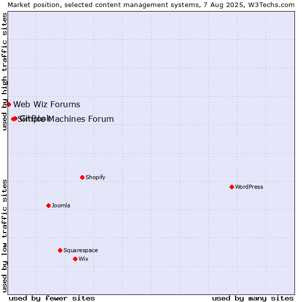 Market position of GitBook vs. Simple Machines Forum vs. Web Wiz Forums