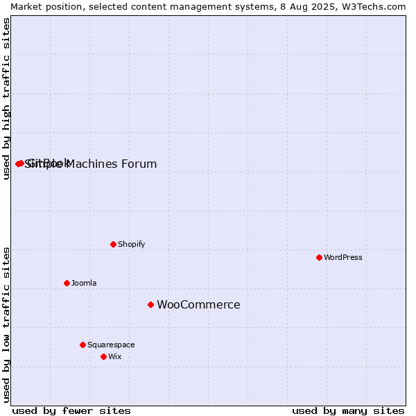 Market position of WooCommerce vs. GitBook vs. Simple Machines Forum