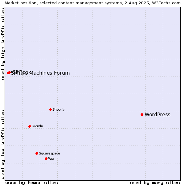 Market position of WordPress vs. GitBook vs. Simple Machines Forum