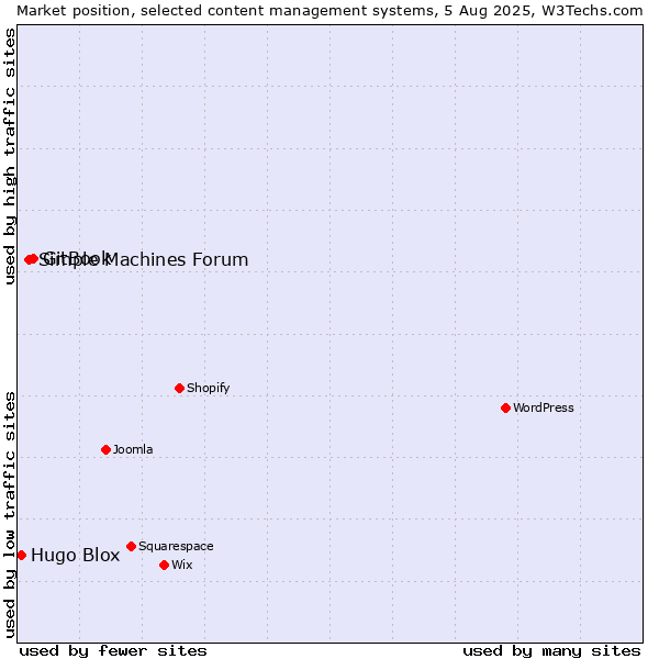 Market position of GitBook vs. Simple Machines Forum vs. Hugo Blox