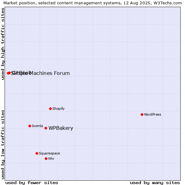 Market position of WPBakery vs. GitBook vs. Simple Machines Forum