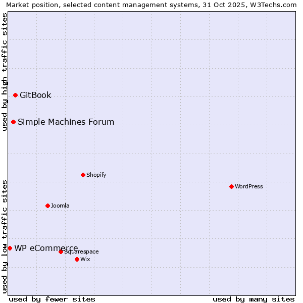Market position of GitBook vs. Simple Machines Forum vs. WP eCommerce