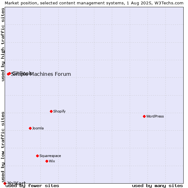 Market position of GitBook vs. Simple Machines Forum vs. Yo!Kart