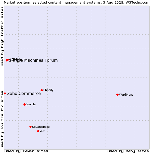 Market position of GitBook vs. Simple Machines Forum vs. Zoho Commerce