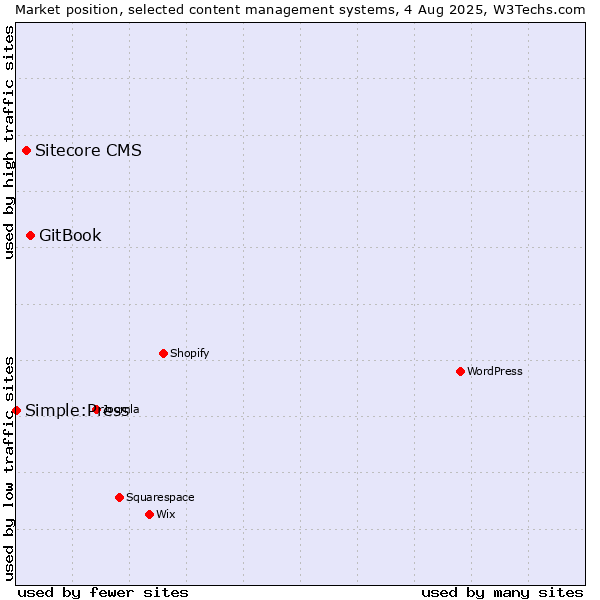 Market position of GitBook vs. Sitecore CMS vs. Simple:Press