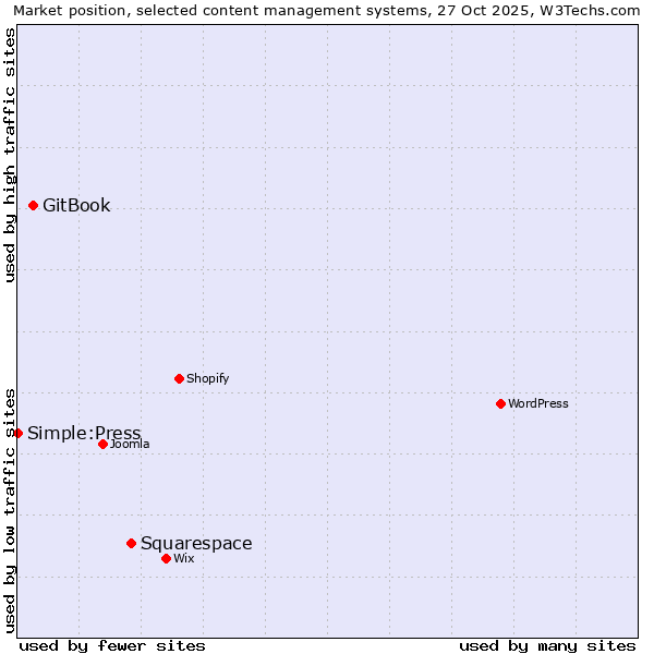 Market position of Squarespace vs. GitBook vs. Simple:Press