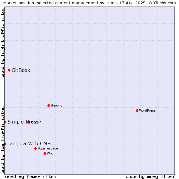 Market position of GitBook vs. Tangora Web CMS vs. Simple:Press